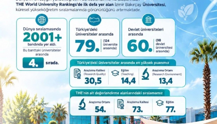 İzmir Bakırçay Üniversitesi dünya sıralamasında ilk kez yer aldı