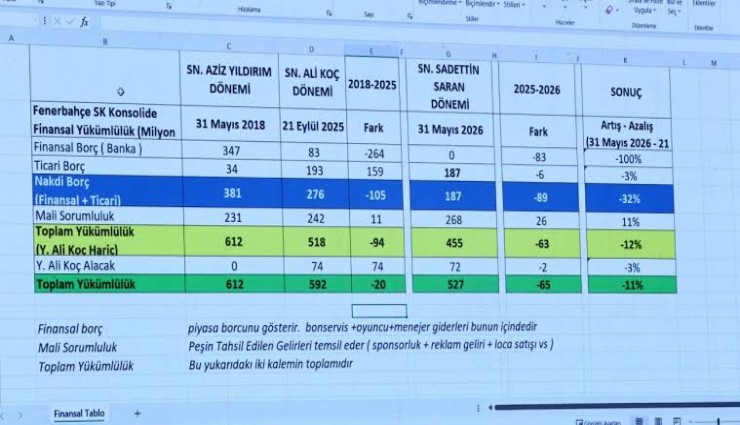 Fenerbahçe'nin borcu 27 milyar 821 milyon lira