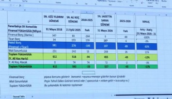 Fenerbahçe'nin borcu 27 milyar 821 milyon lira